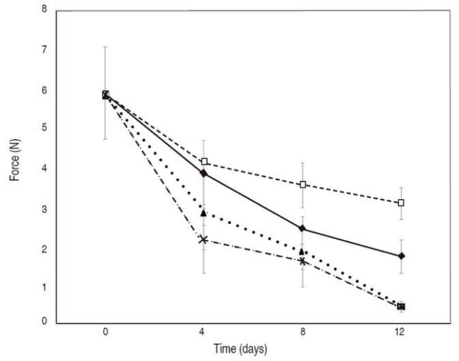 Maximum penetration force on fresh-cut Tommy Atkins mango with and without edible coating for 12 days at 8 °C and 90% relative humidity. □ chitosan (C), ▲ cassava starch+ salicylic acid (SSA), X cassava starch+cinamaldehyde+thymol (SCT) and ♦ uncoated