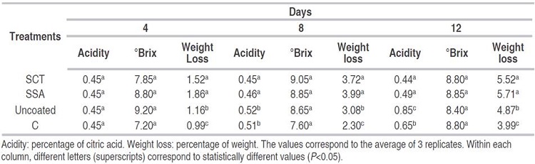 Titratable acidity, soluble solids and weight of fresh-cut Tommy Atkins mango coated with either chitosan (C) or starch+salicylic acid (SSA), starch+cinnamaldehyde+thymol (SCT), stored for 12 days at 8 °C and 90% relative humidity.
