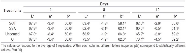 Changes in L*, a* and b* values of fresh-cut Tommy Atkins mango coated with C, SSA or SCT, stored for 12 days at 8 °C and 90% relative humidity.