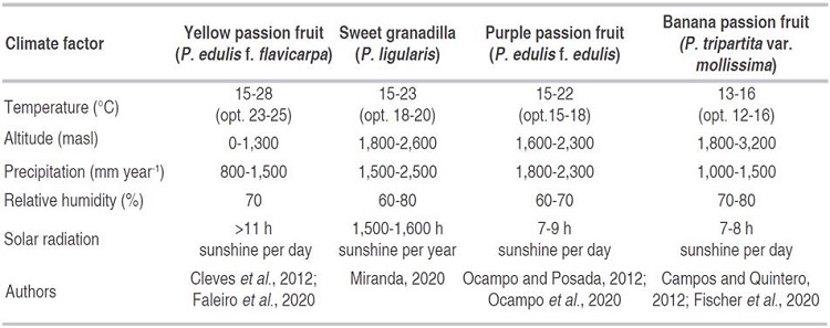 Climatic factors for the growth and production of passion fruits in Colombia (modified according to Fischer et al., 2018)