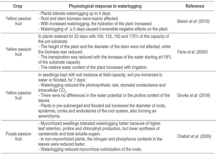 Effect of waterlogging on the physiological response of yellow and purple passion fruits.