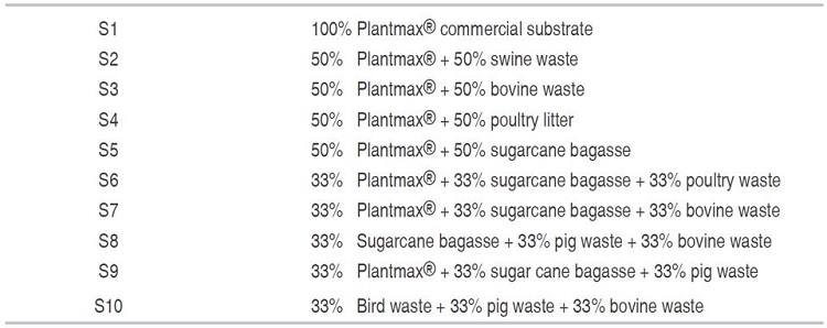 Composition of the substrates used in the study.
