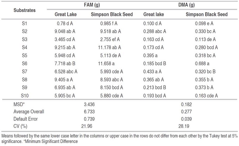 Fresh mass of the aerial part (FAM) and dry mass of the aerial (DMA) regarding lettuce cultivars and 10 substrates.