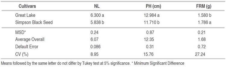 Number of leaves (NL), plant height (PH) and fresh mass of the root (FRM) as function of two cultivars.