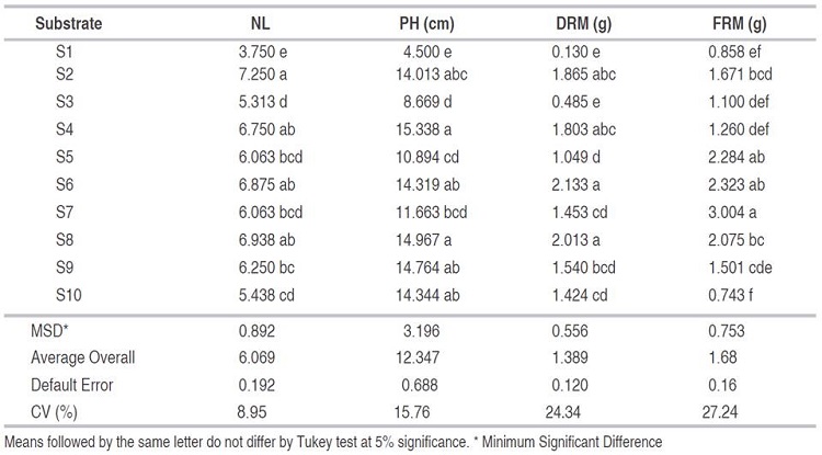 Number of leaves (NL), plant height (PH), dry root mass (DRM), and fresh root mass (FRM) as a function of different substrates.