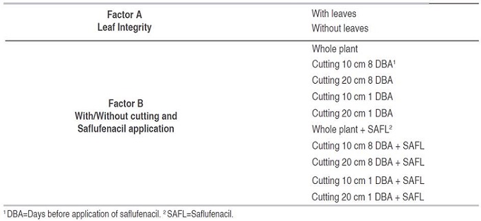 Treatments related to Experiment I arranged in a factorial scheme.