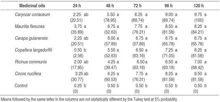 Mortality (number of dead larvae) and efficiency (%) of Aedes aegyptilarvae submitted to the medicinal oils within each exposure period at the dose of 500 ppm.