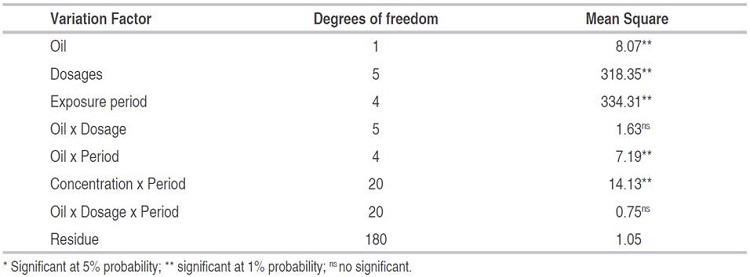 Analysis of variance of the effect between oils, doses and exposure periods. 