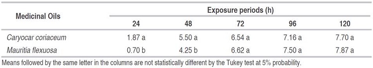 Larvicidal effect (number of dead larvae) of Caryocar coriaceum and Mauritia flexuosa oils within each exposure periods.
