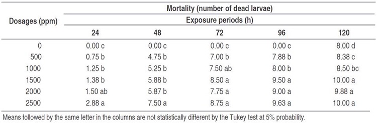 Larvae mortality (number of dead larvae) of Aedes aegypti under doses of Caryocar coriaceumand Mauritia flexuosaoils and exposure period.