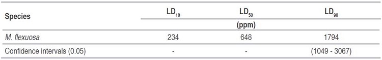 Lethal doses (LD) of Mauritia flexuosa oil against Aedes aegypti larvae.