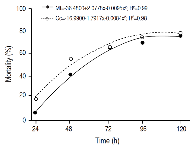 Mortality of Aedes aegypti larvae under application of Caryocar coriaceum and Mauritia flexuosa oils. Mf = Mauritia flexuosa; Cc = Caryocar coriaceum.