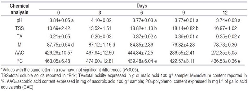 Chemical parameters for cashew apple (Anacardium occidentale L.) at different days of storage.