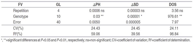 ANOVA mean squares for days to onset of symptoms (DOS), plant height (ΔPH) and stem diameter (ΔSD), evaluated in 10 lulo genotypes derived from sexual seeds inoculated with F. oxysporum under greenhouse conditions.