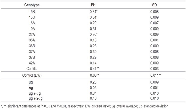 Averages of the variables plant height (ΔPH) and stem diameter (ΔSD) in 10 genotypes of lulo obtained through sexual seed.