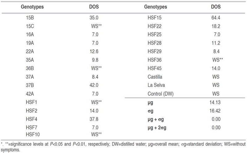 Average days to onset of symptoms (DOS) in 22 lulo genotypes inoculated with Fusarium oxysporum under greenhouse conditions.