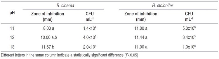 Inhibition zone and CFU counting of B. cinerea and R. stolonifer by alkaline solutions