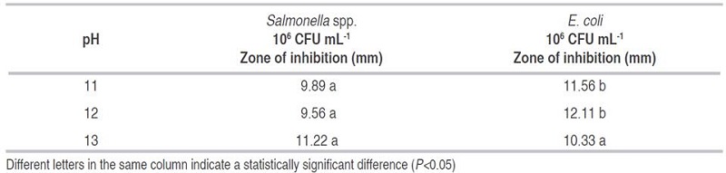 Control of Salmonella spp. and E. coli by immersion in alkaline solutions at different pH. 