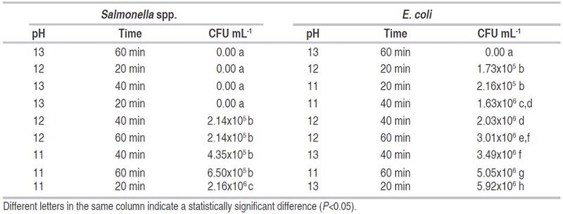 Control of Salmonella spp. and E. coli by immersion in alkaline solutions of pH 11, 12 and 13 with immersion times of 20, 40 and 60 min