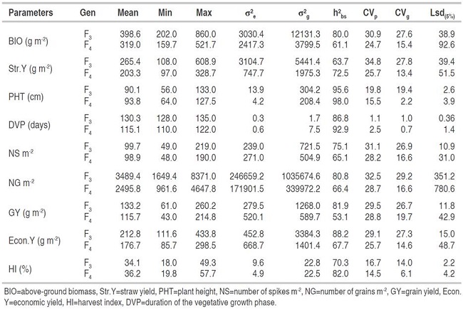 Variables and traits measured in F3 (n=330) and F4 (n=174).