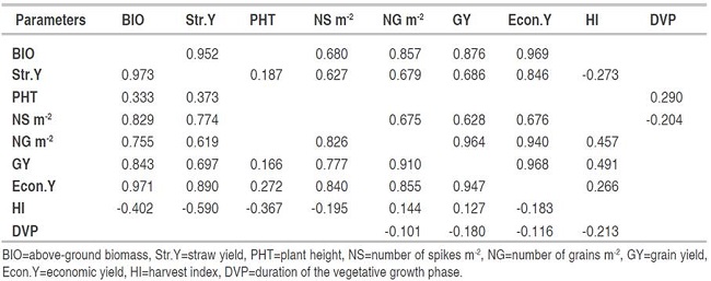 Phenotypic correlation coefficients (only significant correlations at 5% probability level are displayed) between F3 generation (n=330, below the diagonal) and the F4 generation (n=174, above the diagonal).