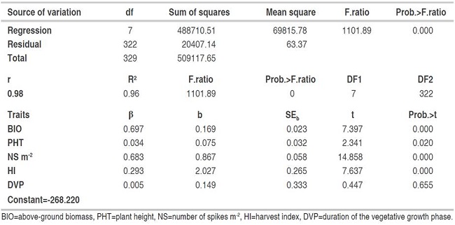Regression of grain yield on the relevant variables of the F3 generation (n=330).