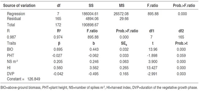 Regression of grain yield on relevant F4 generation variables (n=174).