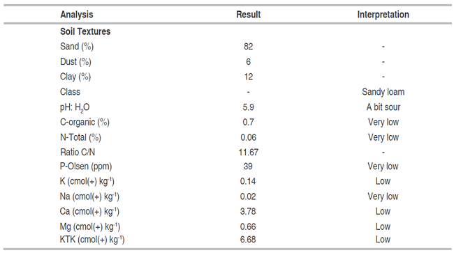 Soil analysis before organic fertilization experiments were performed.