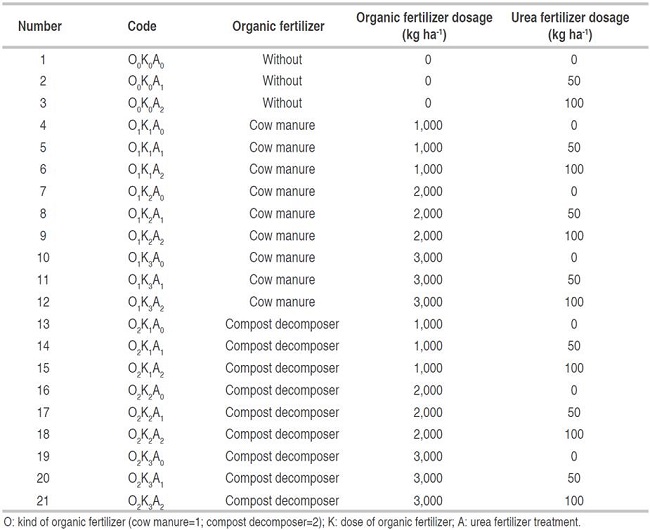Combination of Organic and Chemical Fertilizer treatments.