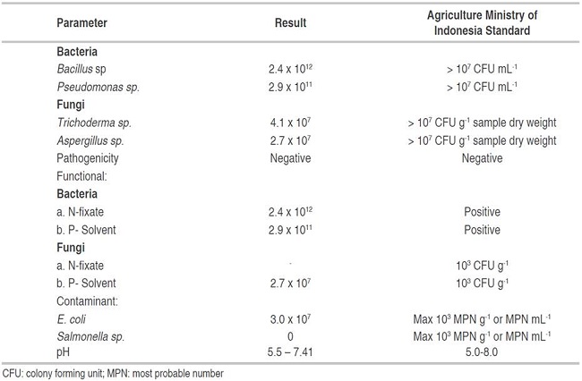 Analysis of the decomposer composition.