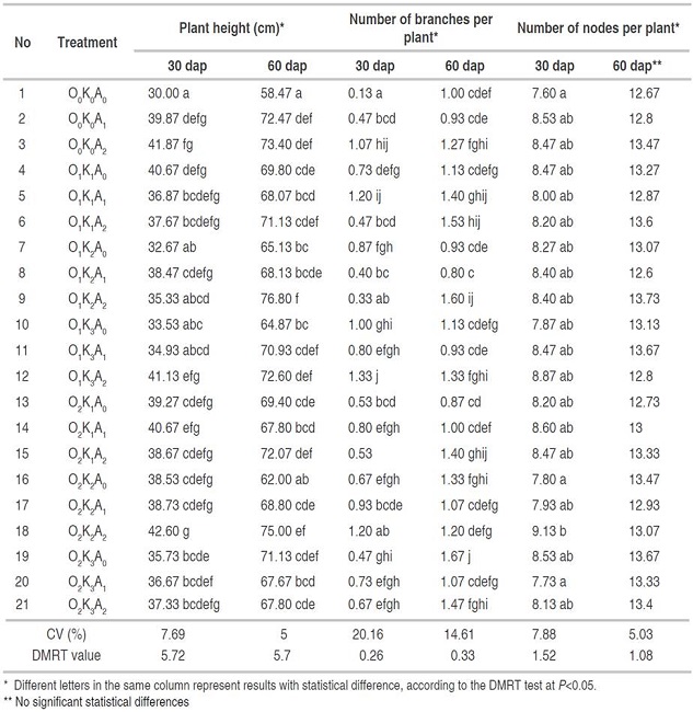 Effect of organic fertilizer on plant height, number of branches and soybean nodes in Rubaru District, Sumenep Regency, wet season 2018.