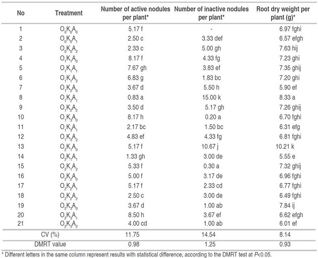 Effect of organic fertilizer on the number of active and inactive root nodule per plant and dry weight of roots per soybean plant in Rubaru District, Sumenep Regency, wet Season 2018.