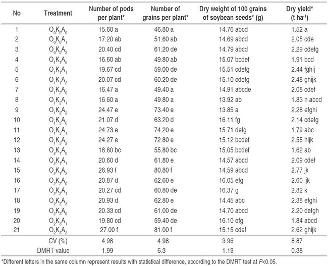 Effect of organic fertilizer on the number of pods, number of grains per plant, weight of 100 seeds and yield of soybean dried seeds in Rubaru District, Sumenep Regency, wet season 2018.