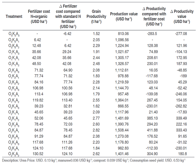 Financial analysis of organic fertilizer delivery of soybeans, Rubaru District, Sumenep Regency, Rainy season 2018.