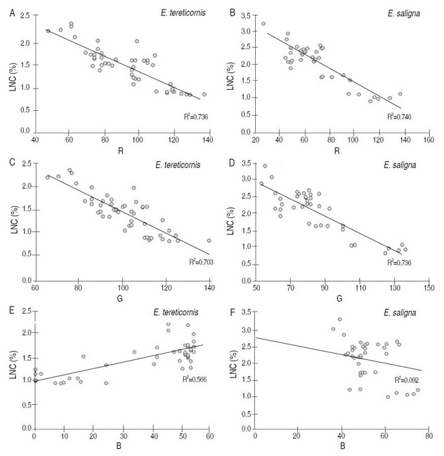 Relationship between color by RGB format and leaf nitrogen content (LNC) of E. tereticornis (A, C, E) and E. saligna (B, D, F).