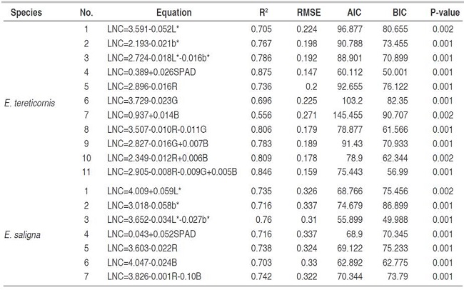 LNC estimation equations from CIEL*a* b* and RGB model color indices and SPAD measurements for E. tereticornis and E. saligna plants.