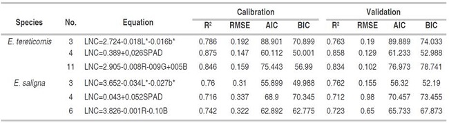 Values of calibration and validation of the coefficient of determination and the error of the best equations for estimating the LNC from color indices and SPAD measurements in E. tereticornis and E. saligna.