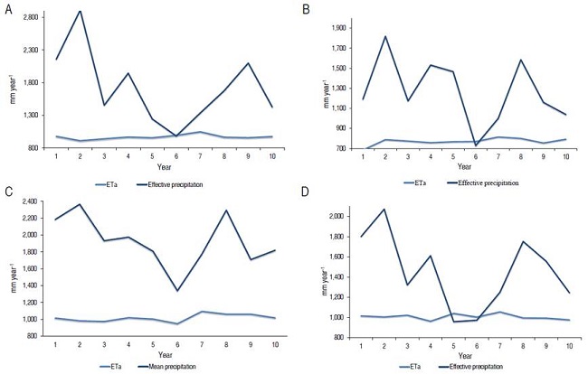 Mean precipitation vs. actual evapotranspiration of the crop in: A. Antioquia, B. Cauca, C. Caldas, D. Quind&iacute;o.