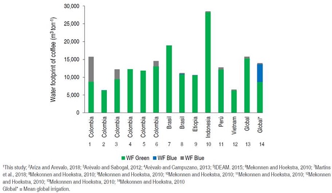 Comparison of values for water footprint of coffee production found in this study with those from other studies in Colombia and other coffee-producing countries around the world.