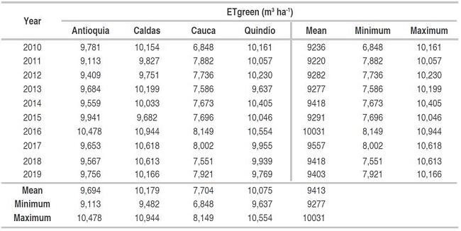 Water requirements for coffee cultivation in the selected departments.