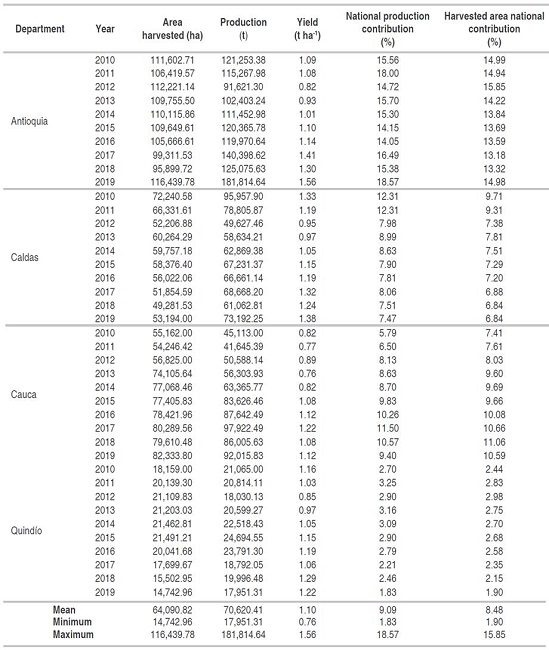 Production and productivity of coffee cultivation in the selected departments.