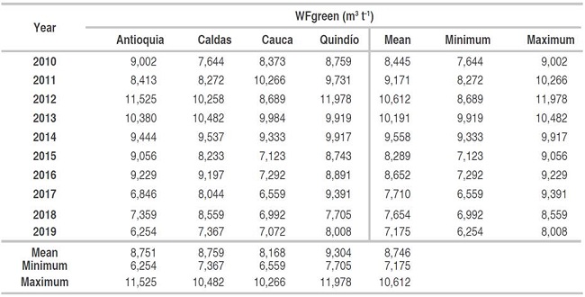 Green water footprint (WFgreen) of the coffee crop for the study departments.