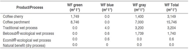Water footprint for coffee with traditional and ecological wet-processing methods.