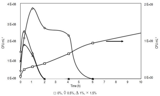 Curve of Salmonella growth in the presence of solutions of phenolic compounds.