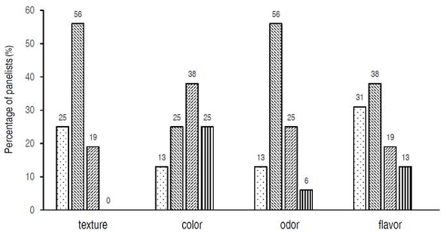 Sensory analyzes. Percentage of panelists and their evaluation of firmness, color, odor and flavor on cheese using a five-point hedonic scale, with scores ranging from "I like it a lot" , "I like it" , "I neither like nor dislike" , "I dislike it" ,"I dislike it a lot" .