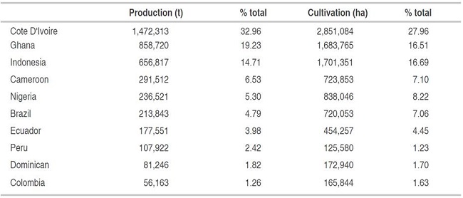 Countries with the highest production of cocoa (Campos-Vega et al., 2018). 