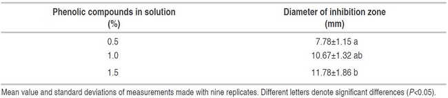 Inhibition of growth of Salmonella spp. by phenolic compounds extracted from the pericarp of cocoa.