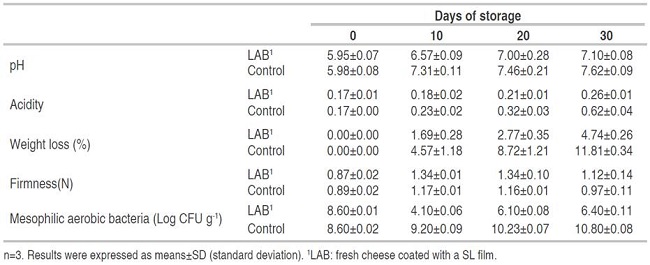 pH, acidity, weight loss, firmness and mesophilic aerobic bacteria counting in cheese stored at 4 °C during 30 days.