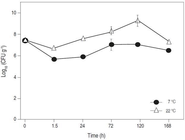 Escherichia coli (ETEC) survival at 7 and 22 &deg;C on tomato fruits.