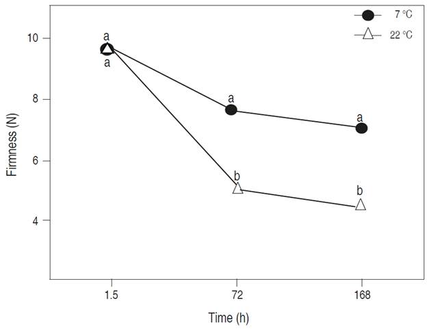 Firmness values of tomato fruits inoculated with Escherichia coli (ETEC) and stored at 7 and 22 &deg;C. Different letters in each point time indicate a significant difference (Tukey, P<0.01).